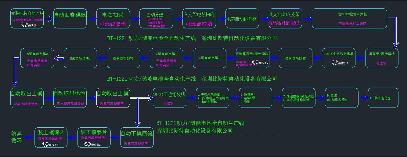 动力/储能电池组生产线